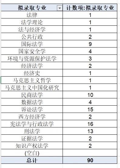 中国政法大学2026年博士研究生名额分配