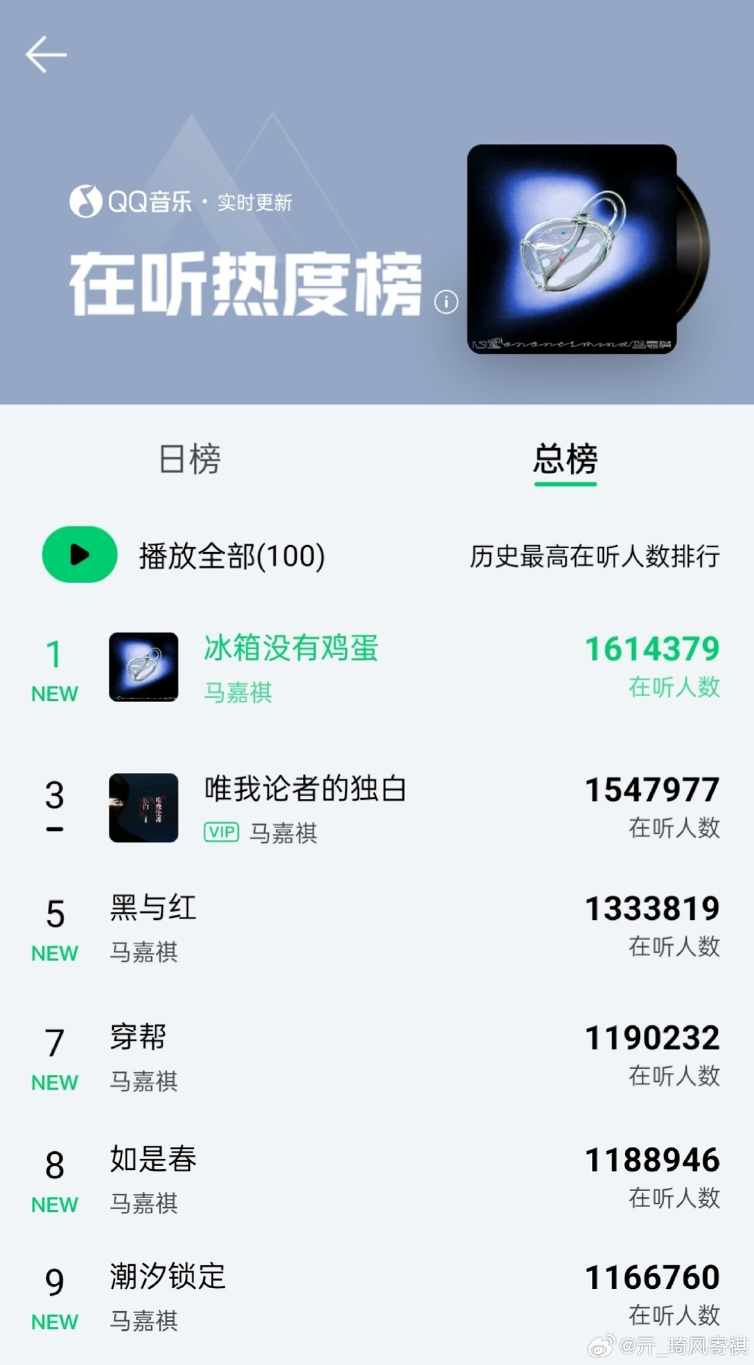 #马嘉祺[超话]##马嘉祺刷新历史最高在听纪录#哇！ ​