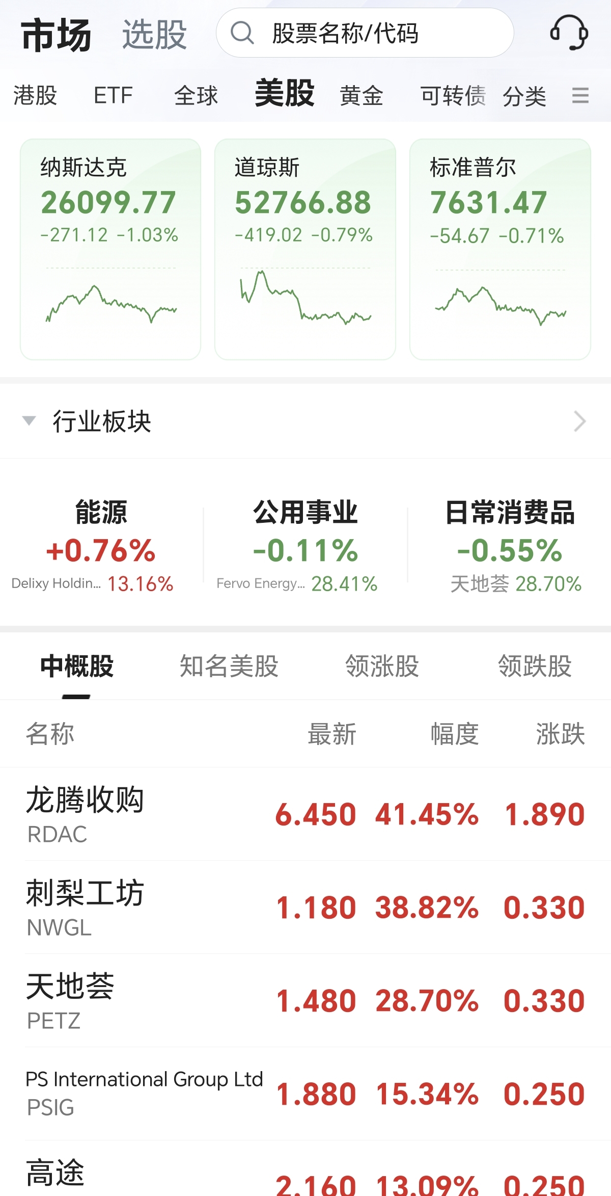 昨天晚上，美股三大指数全线下跌，存储芯片个股普跌！
道指低开低走，收跌0.79%；纳指低开震荡，收跌1.03%。美股指数下跌为近期比较大一次，不过也跌的不多。
大型科技股普跌，苹果上涨超2.6%，微软下跌超1.2%，英伟达下跌超过1.5%。半导体、存储芯片个股普跌，戴尔科技下跌近7%，应用光电下跌近