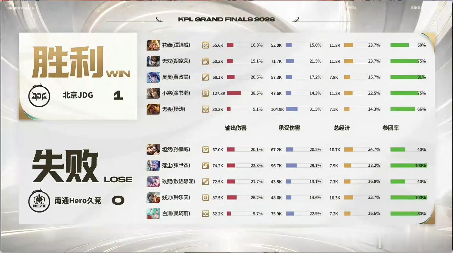 JDG完美龙团JDG对战Hero 前期稳住经济，14分钟龙团定胜负！JDG扛伤收割一气呵成，拿下首小局太帅了 ​​​