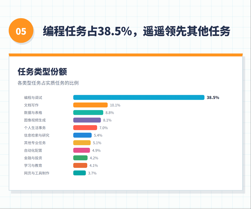 看了一份网易LobsterAI发布的《中国办公Agent用户行为不完全报告》，几个数字挺有意思的[笑cry]

1、前5%的用户烧掉了53.5%的算力，前20%干掉87.4%。P95用户月任务量是中位用户的15倍，而OpenAI企业口径才6倍。直白理解就是：Agent依靠的是少数重度用户，打工人比企业更努力在用Agent给自己干活。

2、 ​