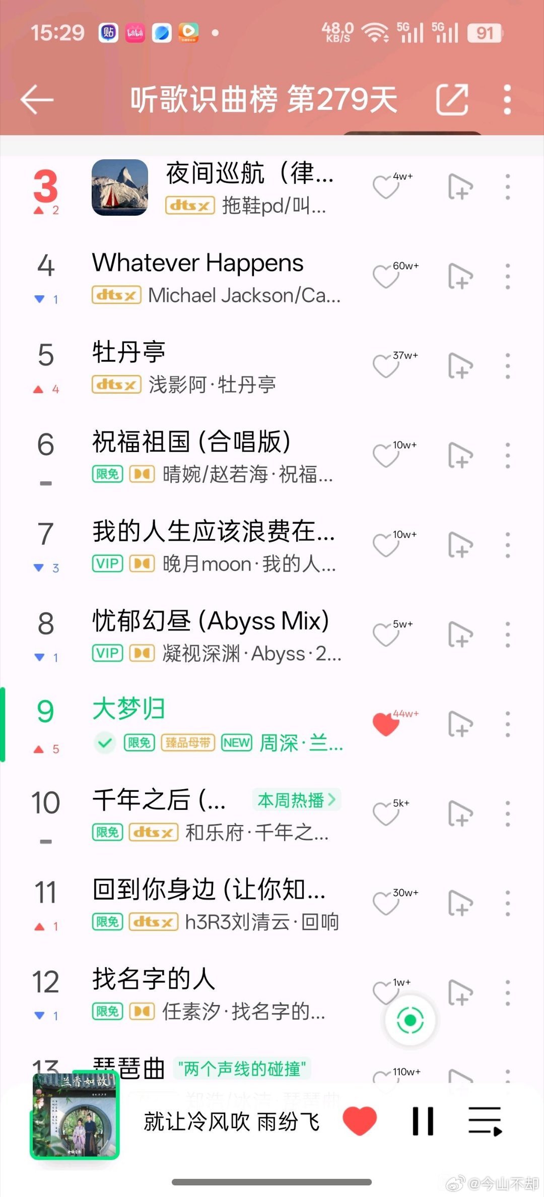 周深新歌兰香如故主题曲《大梦归》双平台几乎每天涨4W收藏！期待破百万！
听歌识曲榜第9，热搜榜第5，巅峰潮流榜第3，新歌榜第二，腾讯音乐榜第一 ​