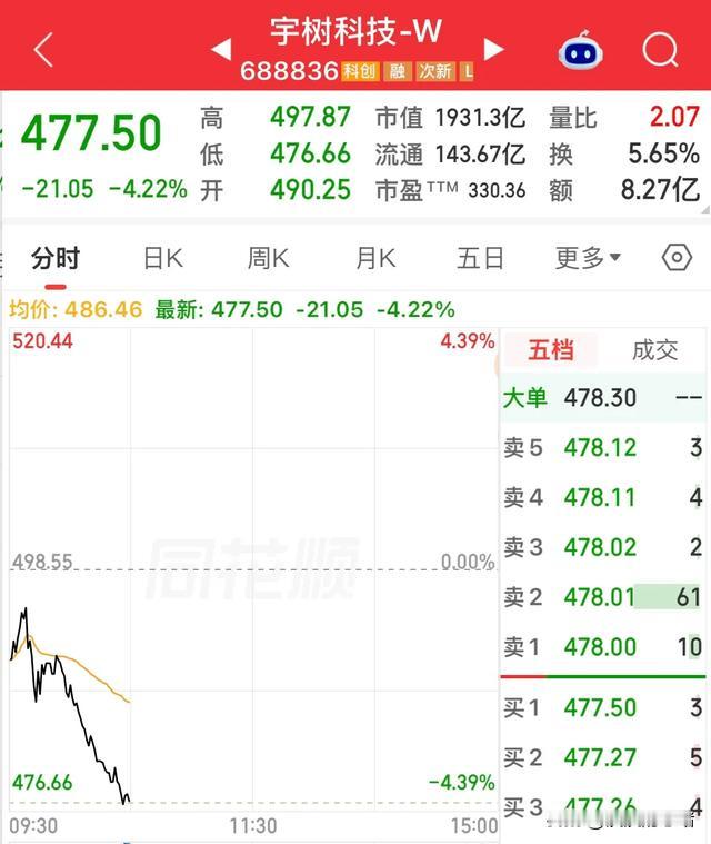 宇树科技跌了56%，为啥还有人往里冲