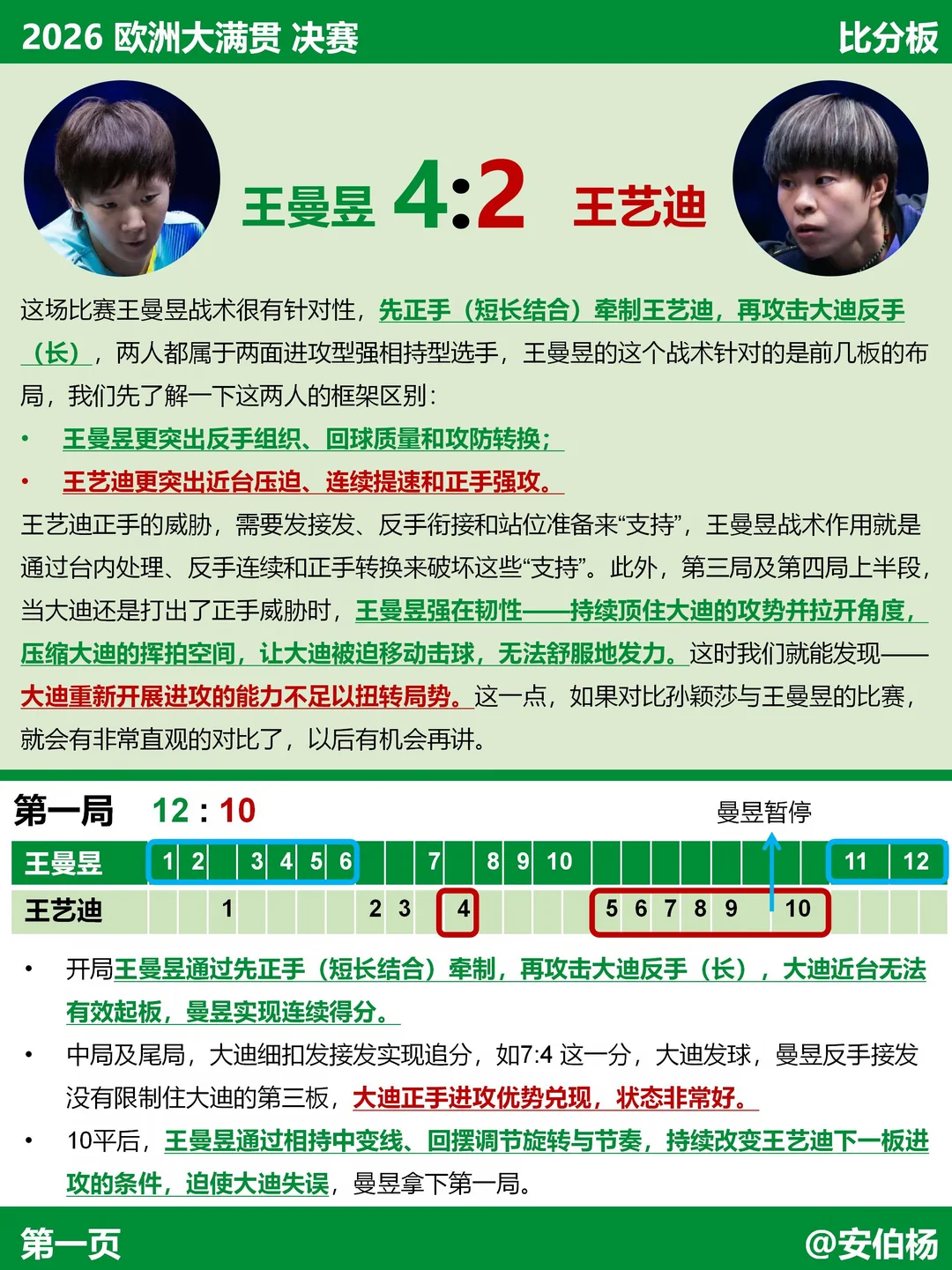 准备充分的曼昱 战胜了状态极佳的大迪