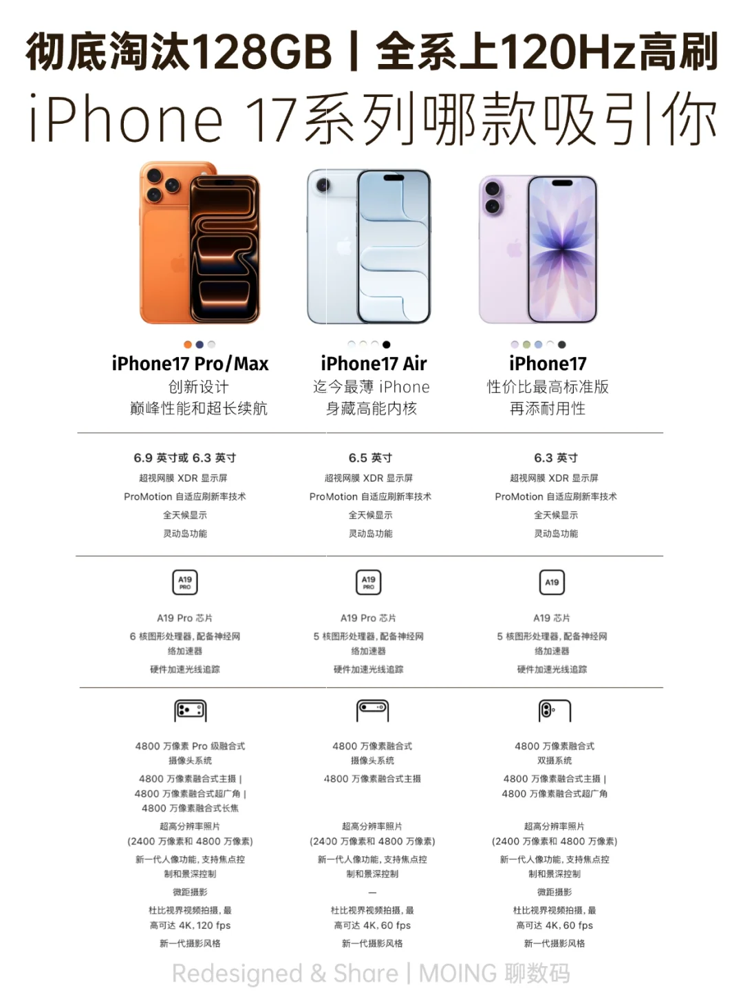 买iPhone17：选标准版、Air还是Pro？