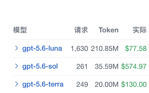GPT-5.6 LUNA 这价格是真的有点离谱了 😂
我这边是 1:30 的额度。
按现在实际跑下来的数据算：
1 亿左右 LUNA Token ≈ 1 块钱人民币。
对，你没看错。
1 块钱。
1 亿 Token。
还是 GPT-5.6 LUNA。🚀
以前用 5.4、5.5 还得算着 Token