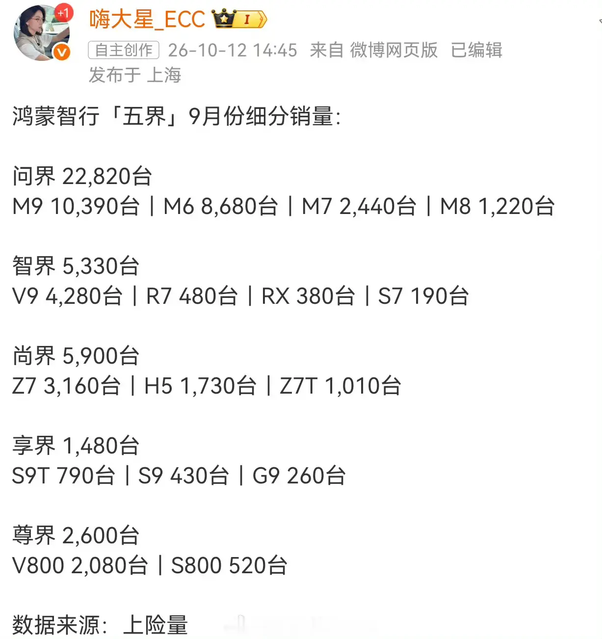 鸿蒙智行9月销量破万只有一款，问界M9 10390辆成唯一真神，尊界V800月销2000辆，成绩逆天遭雷劫[给力]

问界M6销量上升，免息贷款助力有望再升。
智界V9销量腰斩，如果能保持住月销4000辆就是成功。