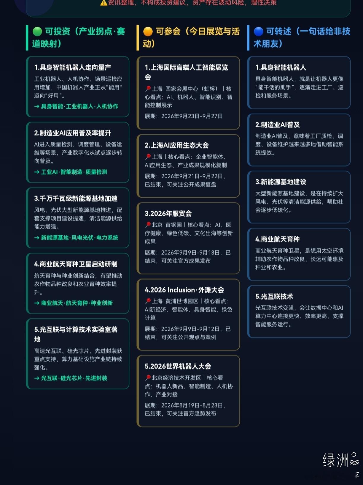 今日科技文化速览 今天重点关注五条主线：具身智能机器人走向量产、制造业AI应用加速、新能源基地建设推进、商业航天育种启动、光互联与算力技术强化。
 
这些变化的深层意义，不只是“技术更先进”，而是让人工智能、清洁能源、航天育种和算力网络逐步进入真实生产与生活。
 
科技发展从来不是单个地 ​
