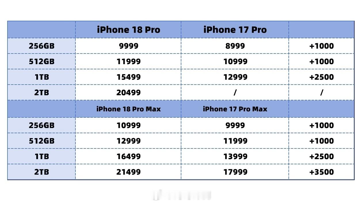 综合之前的爆料以及拿到新机后的测试来看，苹果 iPhone 18 Pro 系列的闪存确实是混用。

256GB、512GB版用的是 TLC，供应商为SK海力士、铠侠、闪迪三家。1TB 版包含 QLC 和 TLC，主力供应商为SK海力士的BC8Q-1T QLC 闪存（据部分网友反馈，拿到的是东芝（铠侠）的QLC），少量采用三星3D V8 TLC闪存作为 ​