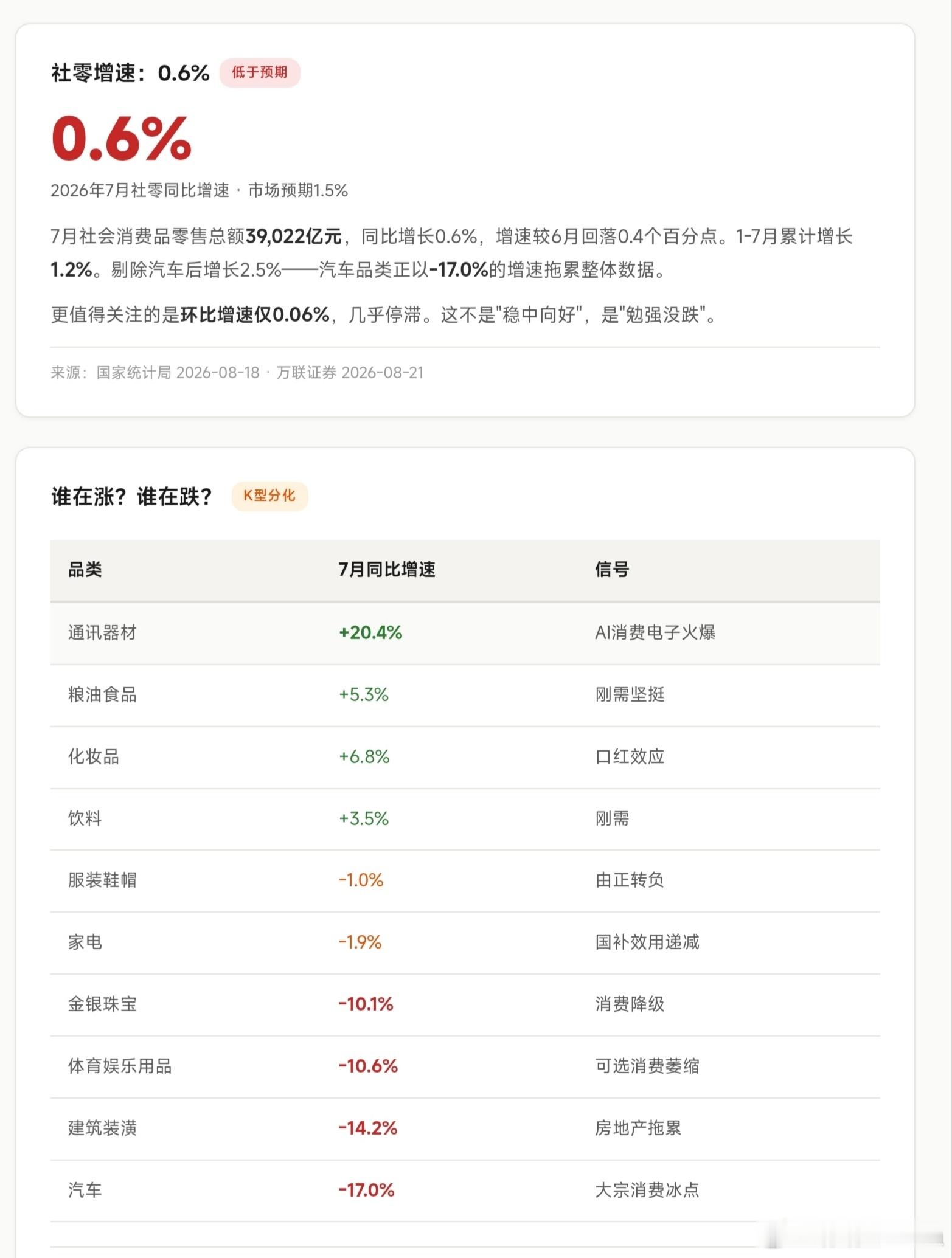 周报｜8月22日
社零、CPI、失业率、住户存贷款、M2、社融
经济数据分析
①通讯器材+20.4%：不是AI热，是厂商在制造"囤AI"缓解焦虑。
存储芯片涨价逼出来的被动换机。手机厂商把"被迫涨价"包装成"AI升级" 。
存储芯片被AI服务器挤占产能→手机内存涨价→厂商不涨价就没利润→但直接涨价消费者不买账→于 ​