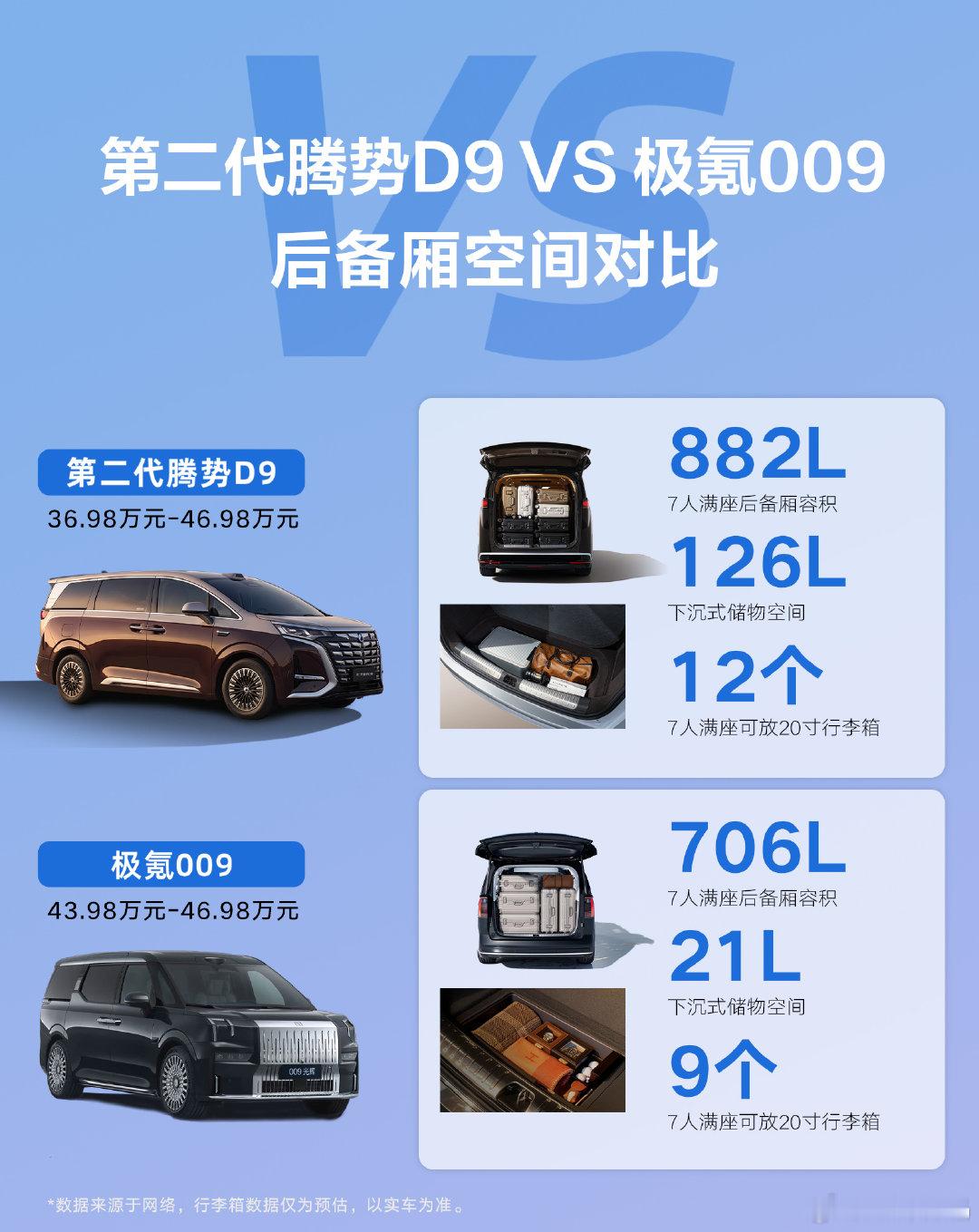 预算不同怎么选？看这张满载空间图就够了
 50万的理想MEGA满载装9个箱子，30多万起的腾势D9满载装12个箱子。两台车定位不同，但如果你的核心诉求是“人多+行李多”，图上D9这个882L（126L下沉）的组合确实是最优解✅ #选车日记 ##第二代腾势D9##腾势D9# ​