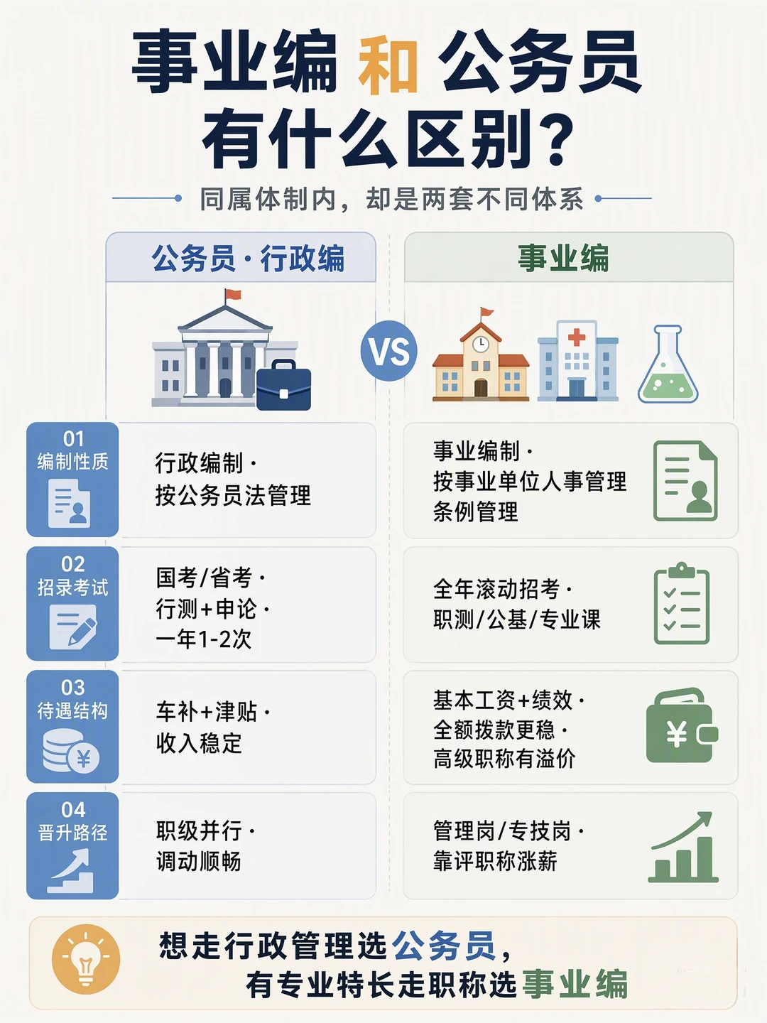 一图看懂事业编和公务员的区别