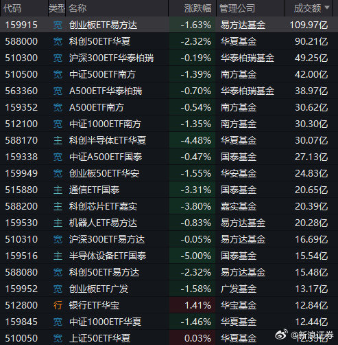 【#ETF两市成交超5000亿元#】截至目前，ETF两市成交额超5000亿元。其中，成交额最高的非货币型ETF分别是创业板ETF（159915）、科创50ETF（588000）、中韩半导体ETF（513310），成交额分别为109.53亿元、89.74亿元、70.58亿元。 ​​​​
