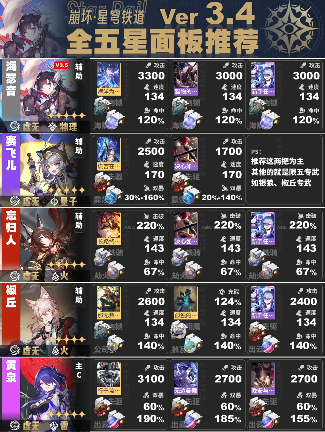 截止3.5上半，崩铁全五星角色面板推荐