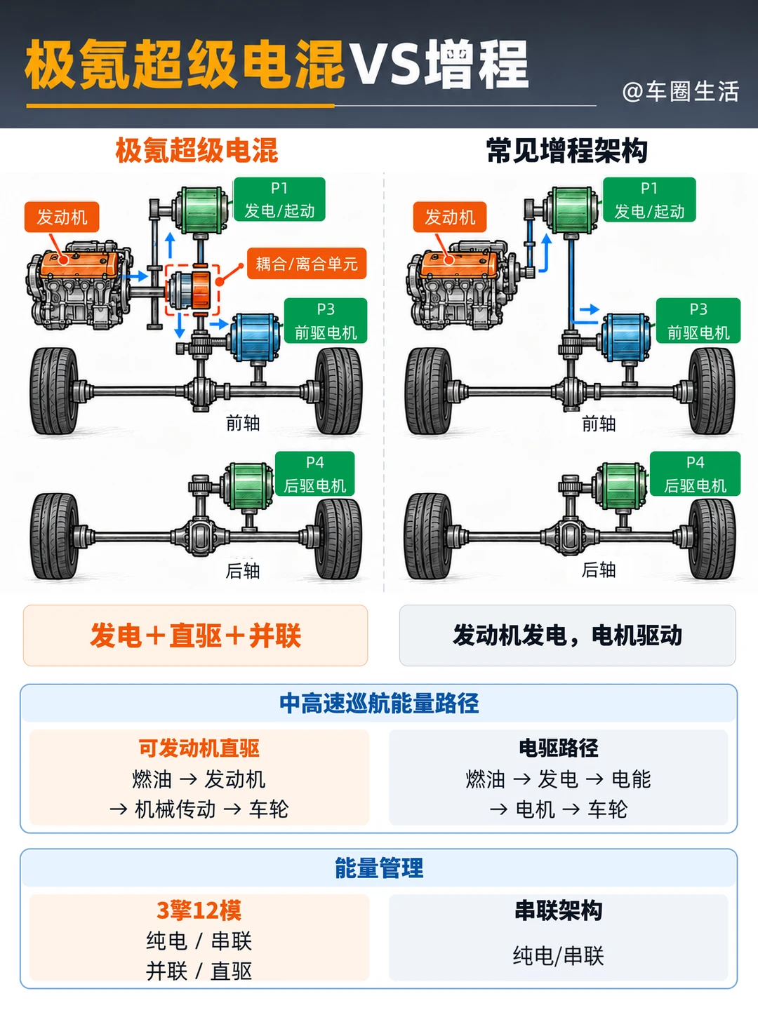 一图看懂，极氪超级电混VS增程的底层原理