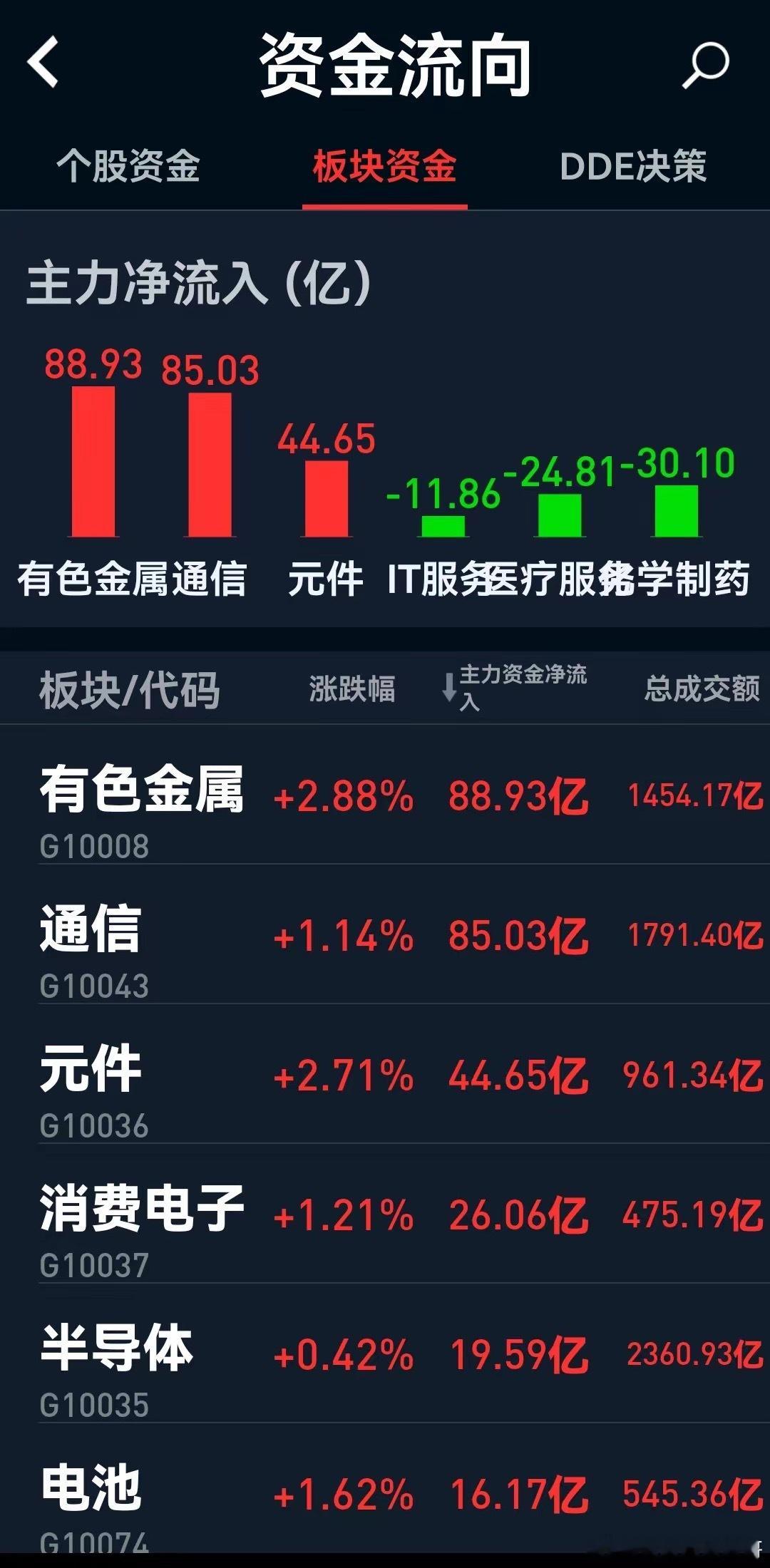 中报密集公布期，下周这些板块或机会大于风险：
​1、有色金属
​周五该板块主力资金流入居前，夜盘期货大部分品种上涨，下周重点关注该板块的资金流向。
​2、半导体
​分歧较大，但行业景气度不减，中期业绩没有问题，下周主要关注该板块的振荡幅度。
​3、创新药和生物医药
​周四位居涨幅榜前列， ​