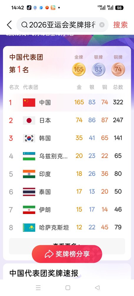韩国男足亚运四连冠，20个球员下飞机直接不用当兵了。
决赛1比0干掉日本，名单里23个人，20个没服兵役。这一脚下去，全免了。金志洙、裴峻浩这些在欧洲踢球的，本来都在算着哪天回国扛枪，现在直接飞回俱乐部继续挣钱。
篮球也把日本按在主场摩擦，67比57，李贤重一个人27分18个板。电竞更狠，3比0