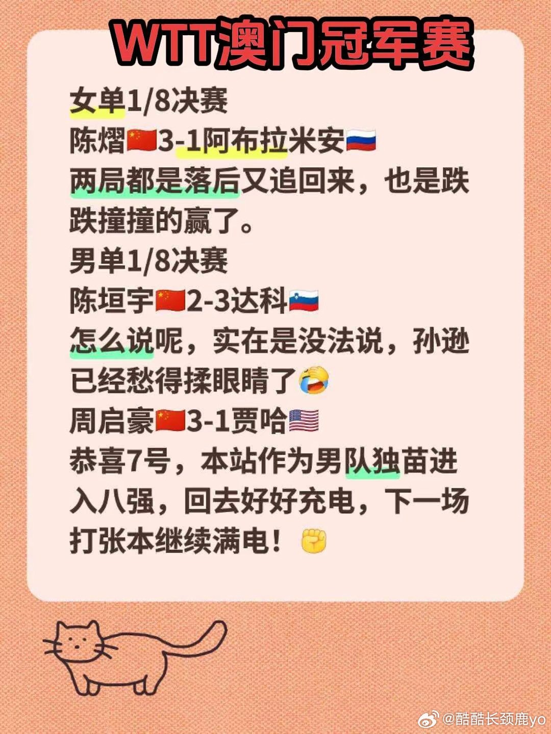 乒乓球赛事战报：女单1/8决赛，陈熠3-1逆转阿布拉米安晋级。男单方面，陈垣宇2-3惜败达科，周启豪3-1击败贾哈，成为本站男单独苗，晋级八强。 #陈熠晋级澳门冠军赛8强# ​