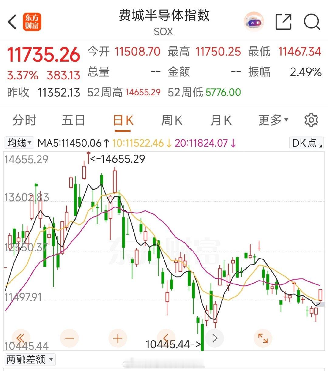 费城半导体指数收盘涨了3.37%。主要的贡献还是存储和光通信。

下周一看大A的表现了。

#美存储芯片光通信集体暴涨# ​