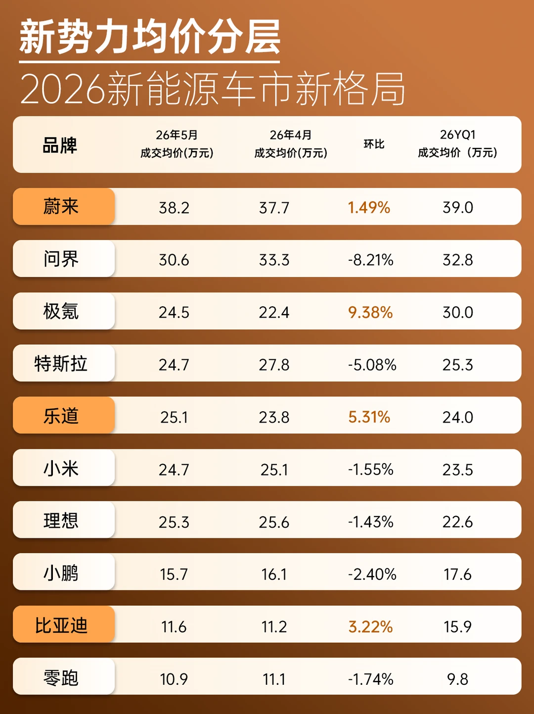2026新势力均价梯队出炉，品牌实力藏不住。