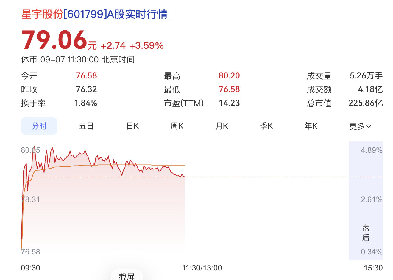 #星宇股份处罚总经理周晓萍等人# 除了警示居心不良的企业之外，也没啥用，股票依然坚挺 ​