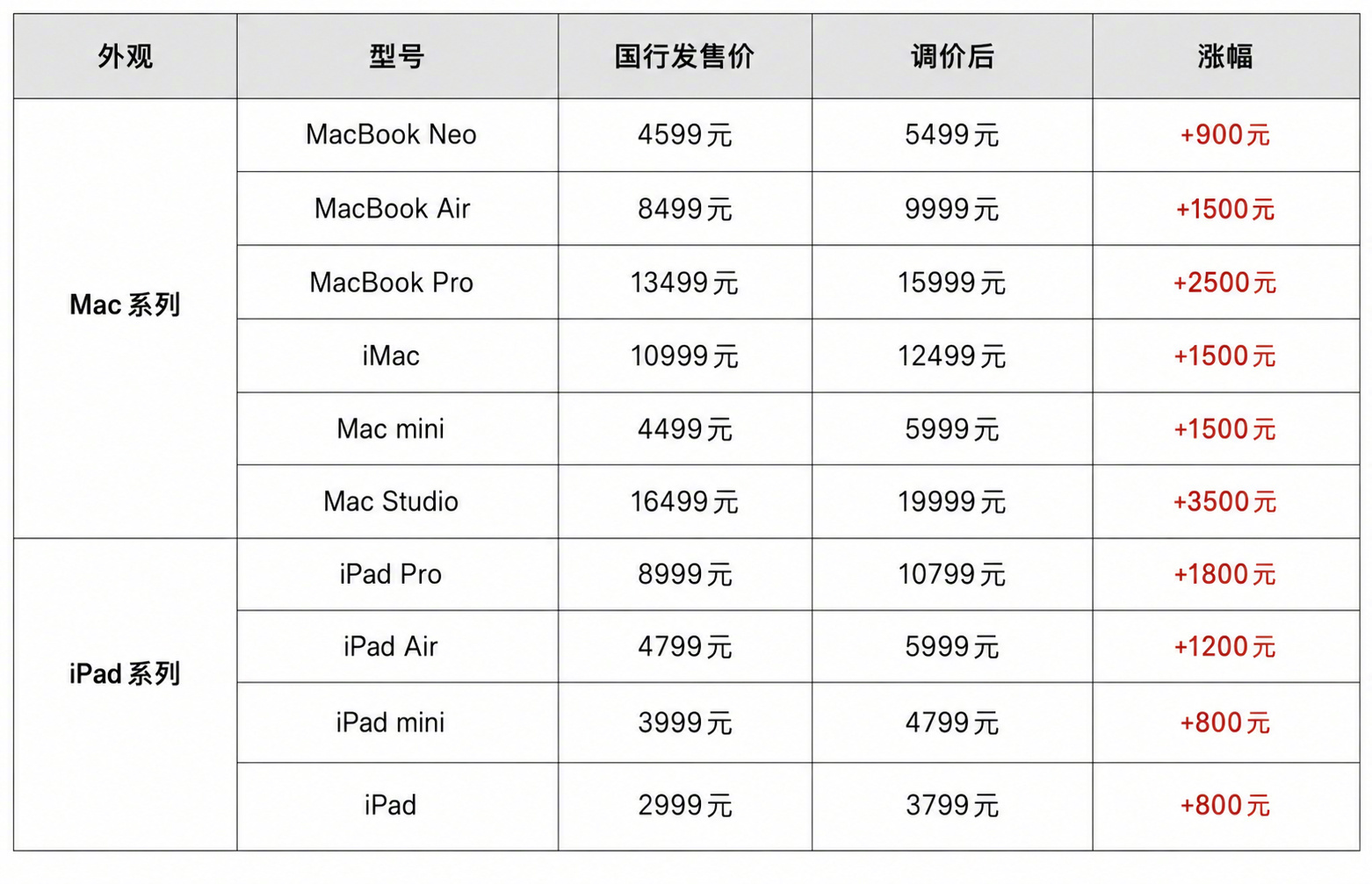 iPhone后面不会也要涨吧……[苦涩] ​​​