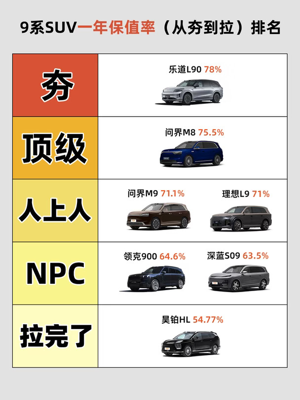 9系SUV一年保值率排名！买车必看！
