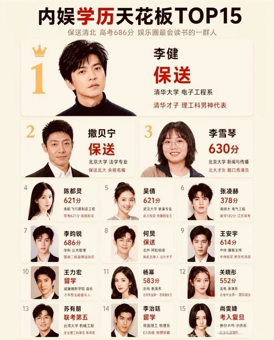 内娱演员学历天花板TOP15 ​