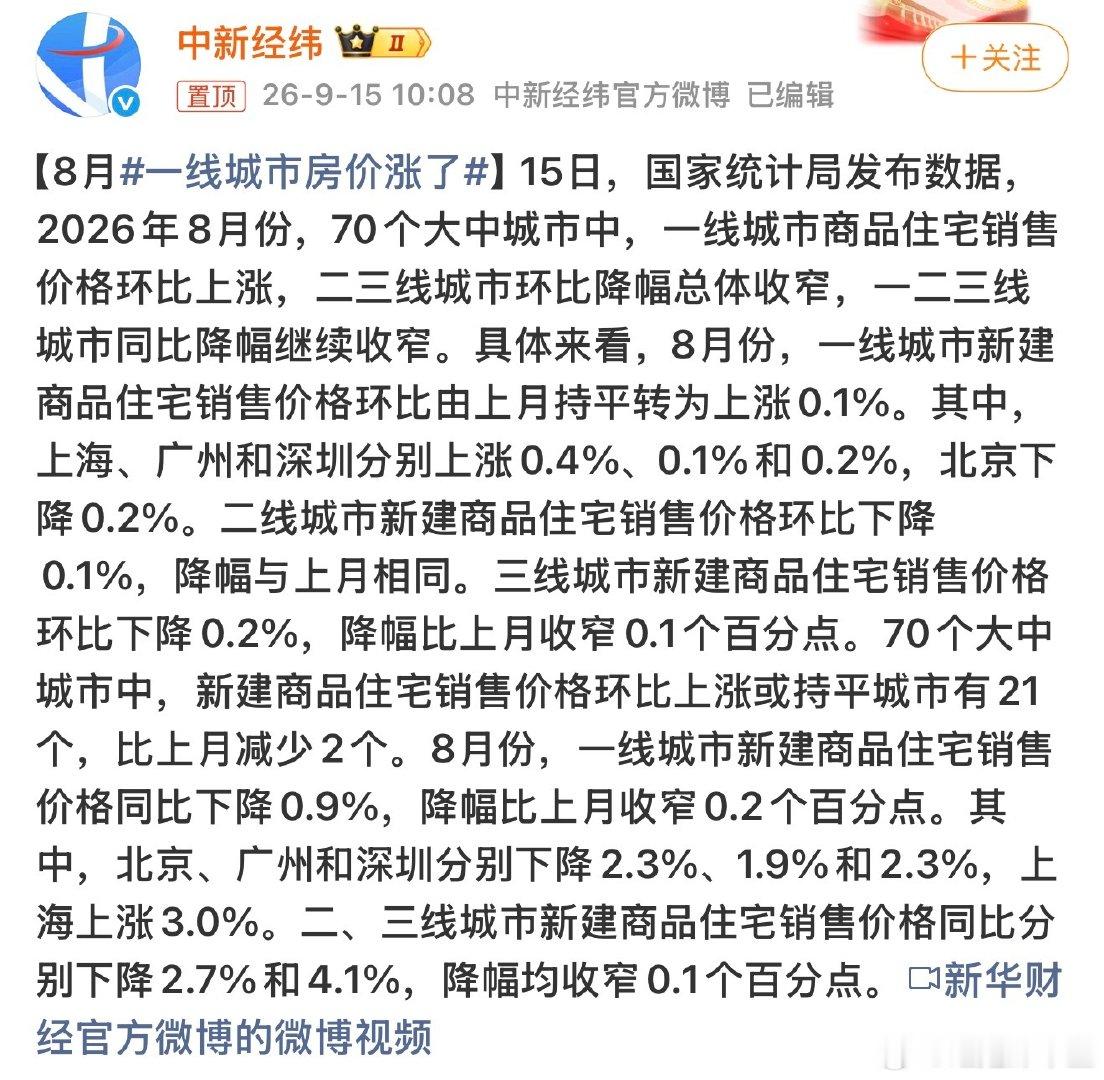 国家统计局：8月份#一线城市房价涨了#。[允悲] ​