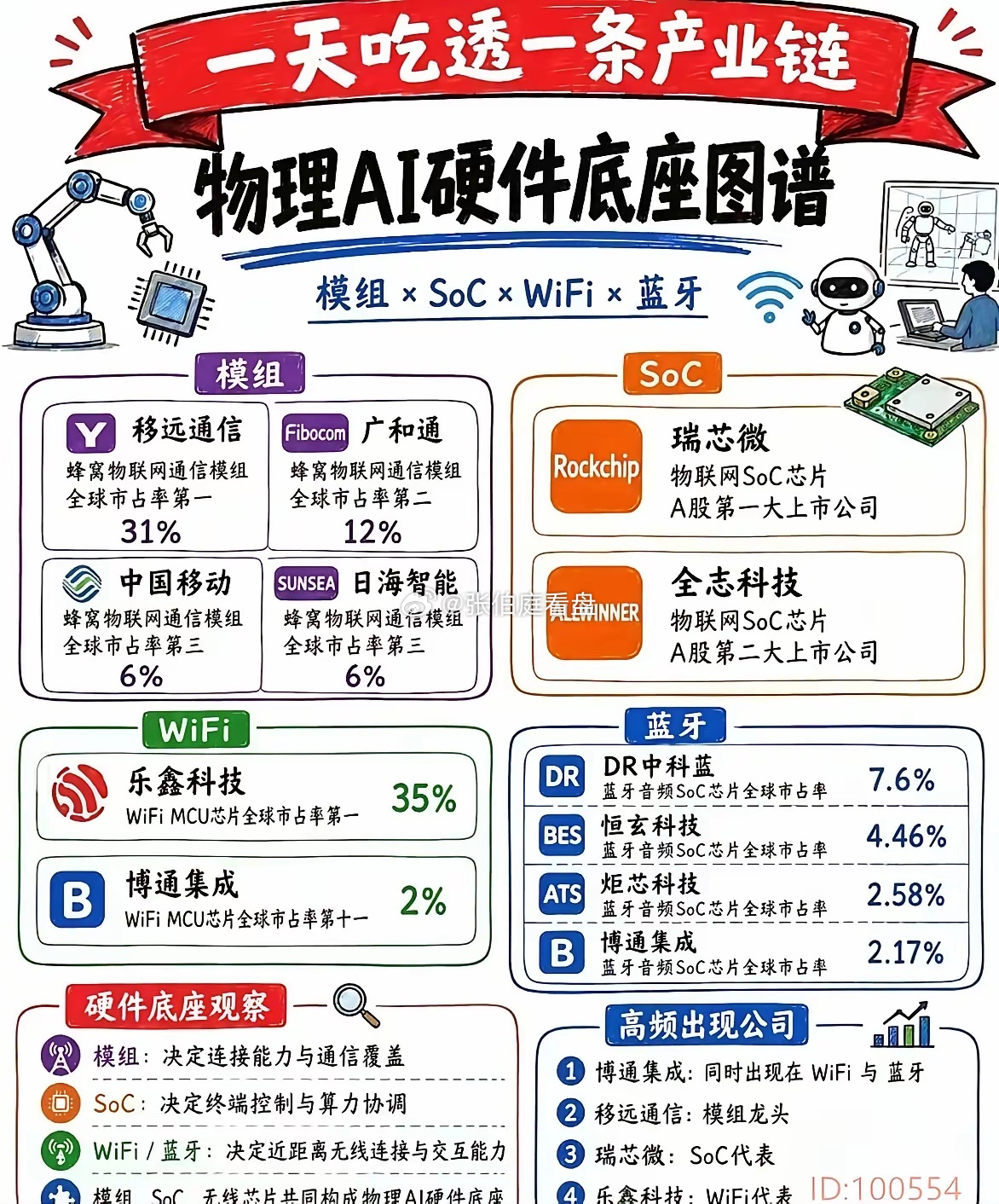 一天吃透一条产业链｜物理AI硬件底座图
人形机器人、物理AI爆发的底层根基，就是这套硬件底座：模组×SoC×WiFi×蓝牙
▫️【模组｜负责通信连接】
移远通信（全球市占31%龙头）
广和通、中国移动、日海智能
▫️【SoC｜终端算力大脑】
瑞芯微、全志科技，物联网SoC核心标的
▫️【WiFi芯片｜近距离无线】 ​