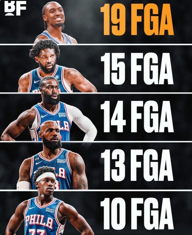 NBA新赛季正式揭幕，76人以106：100力克卫冕冠军尼克斯，顺利拿下新赛季开门红！
这场比赛最受瞩目的看点，便是赛前所有人都忧心巨头扎堆会出现球权分配不足的问题，可实战里老詹主动缩减自身球权，把大量进攻出手权让给马克西、恩比德与杰伦布朗，在客场稳稳拿下开门红，掀翻了卫冕冠军尼克斯。
本场比赛76