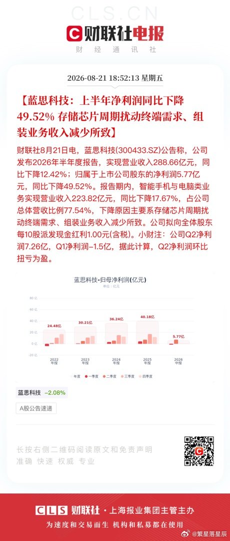 【蓝思科技：上半年净利润同比下降49.52% 存储芯片周期扰动终端需求、组装业务收入减少所致】财联社8月21日电，蓝思科技(300433.SZ)公告称，公司发布2026年半年度报告，实现营业收入288.66亿元，同比下降12.42%；归属于上市公司股东的净利润5.77亿元，同比下降49.52%。报告期内，智能手机与电脑类业务 ​