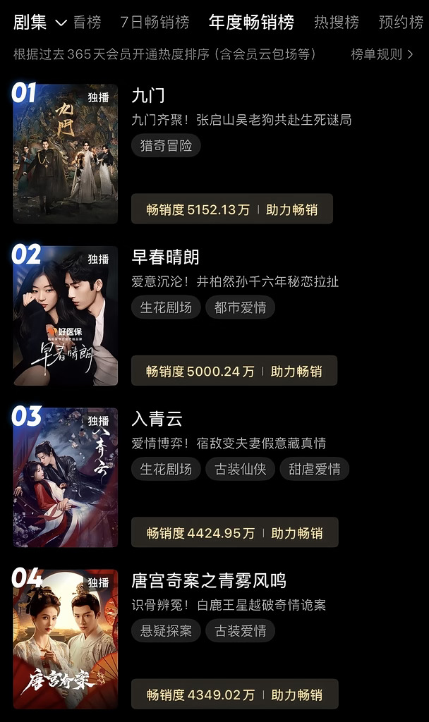 早春晴朗年度畅销榜破5000万啦