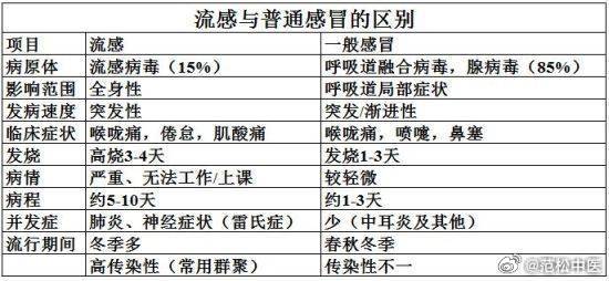 流感与普通感冒的区别：
普通感冒：
普通感冒一年四季都有可能发生，病原体多为鼻病毒、冠状病毒，发病后可见发热，流涕，鼻塞等症状，中度发热多见，高热少见，可以伴有轻度的乏力和四肢酸痛。
流感：
流感主要发生在冬春季节，属于流感病毒所致，发病后可有高热，头疼，胸痛，四肢酸痛乏力，咳嗽等症 ​
