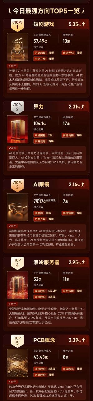今日市场科技股产业链多点开花，AI短剧迎来产业落地里程碑，带动算力租赁需求持续爆发；同时AI眼镜、液冷服务器、PCB等算力硬件分支轮番异动，叠加密集产业催化与主力资金大幅流入，板块赚钱效应全面扩散。整体盘面题材高度聚焦，AI主线贯穿全天。 ​