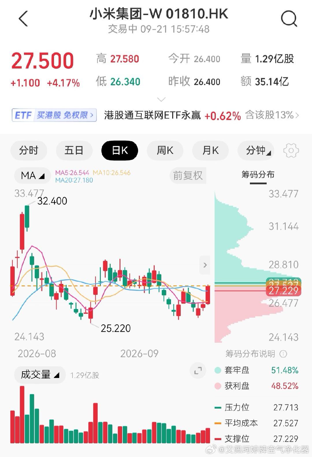 #小米股价# 
走了。
明天再开空仓，连续3天上涨，应该会有融券额度了。
雷军又要直播了，雷军直播后，下跌概率是90% ​