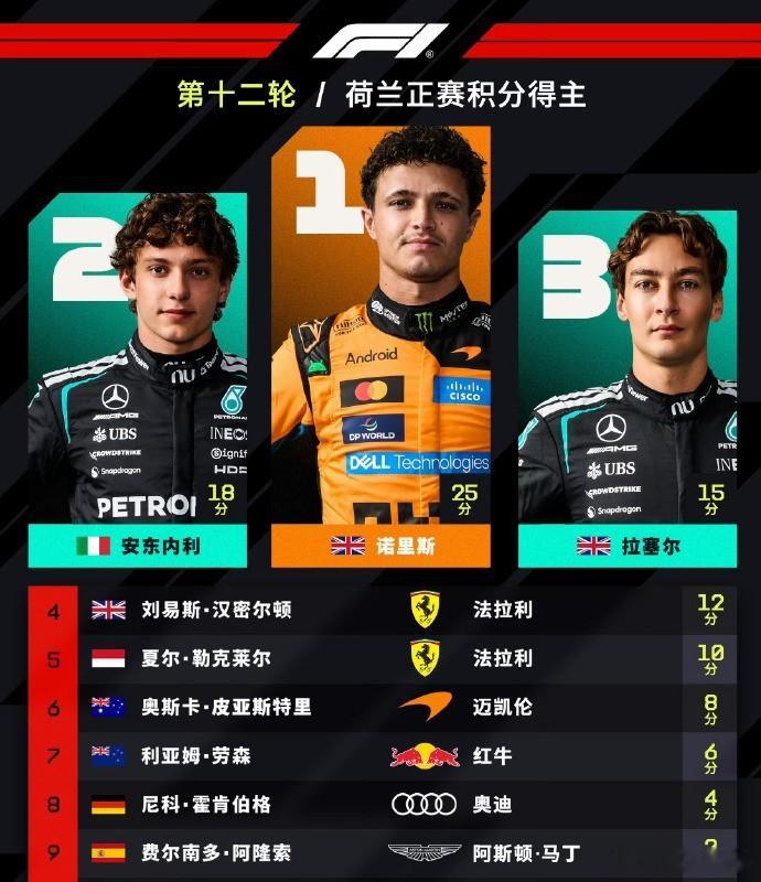 双车登台，F1荷兰大奖赛正赛结束，诺里斯杆位起步实现pole to w...