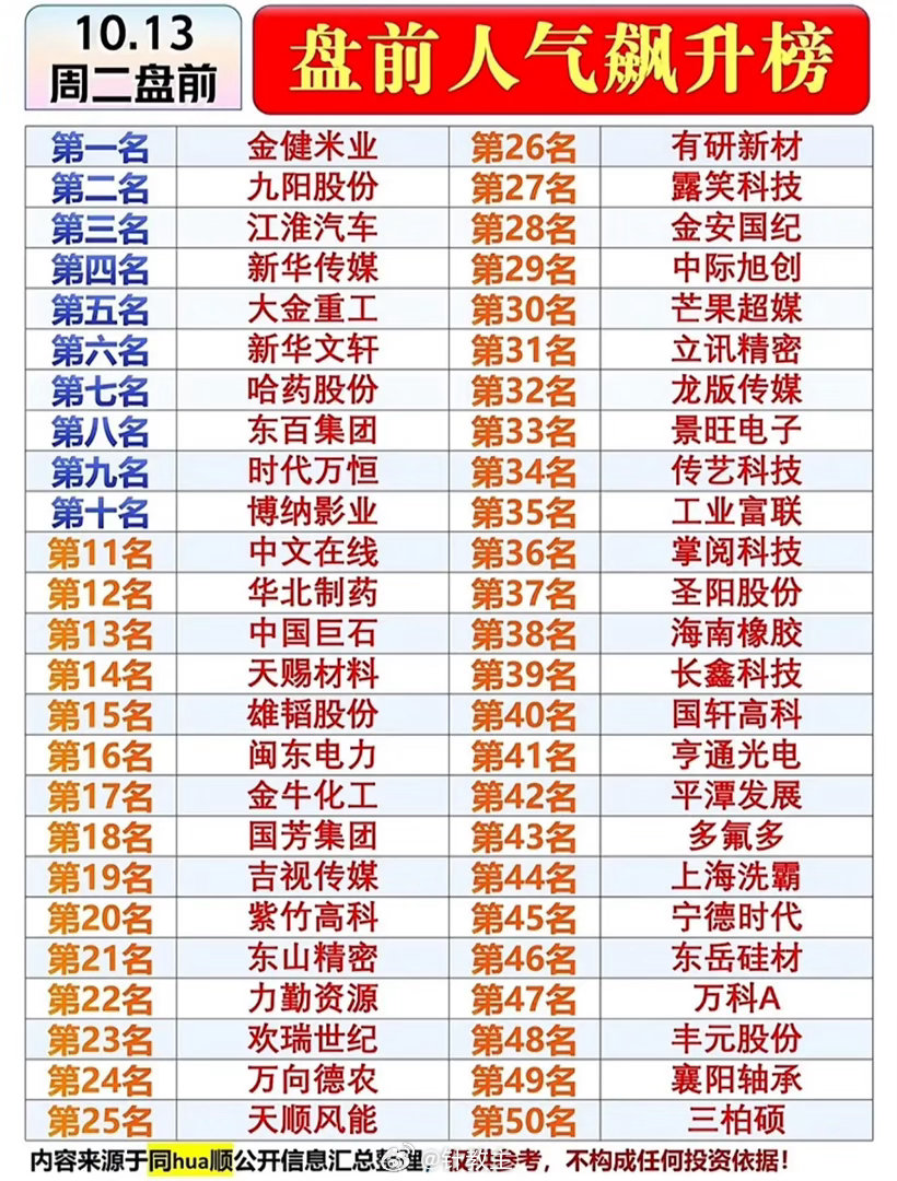 10月13日周二股市盘前人气飙升榜出炉啦！

今早刷到盘前人气飙升榜，扫完一眼直接笑出了声。
榜首是连续3天20cm涨停的AI算力小市值股，评论区全是喊“家人们满仓冲”的，翻了下流通盘才18亿，昨天龙虎榜买一的游资席位净买才8700万，这点资金随便拉一拉就能控盘，追进去的人大概率要当接盘侠。
榜二是 ​