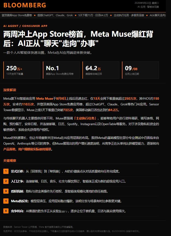 两周冲上AppStore榜首：Meta在AI应用端迎来新突破

未来极客社作者 | 何波  记者 | 罗伊
9月24日 未来极客社今日新闻综合报

一、两周冲上 App Store 榜首，Meta Muse 爆红背后：AI 正从“聊天”走向“办事”

一款个人AI智能体快速出圈，Meta在AI应用端
