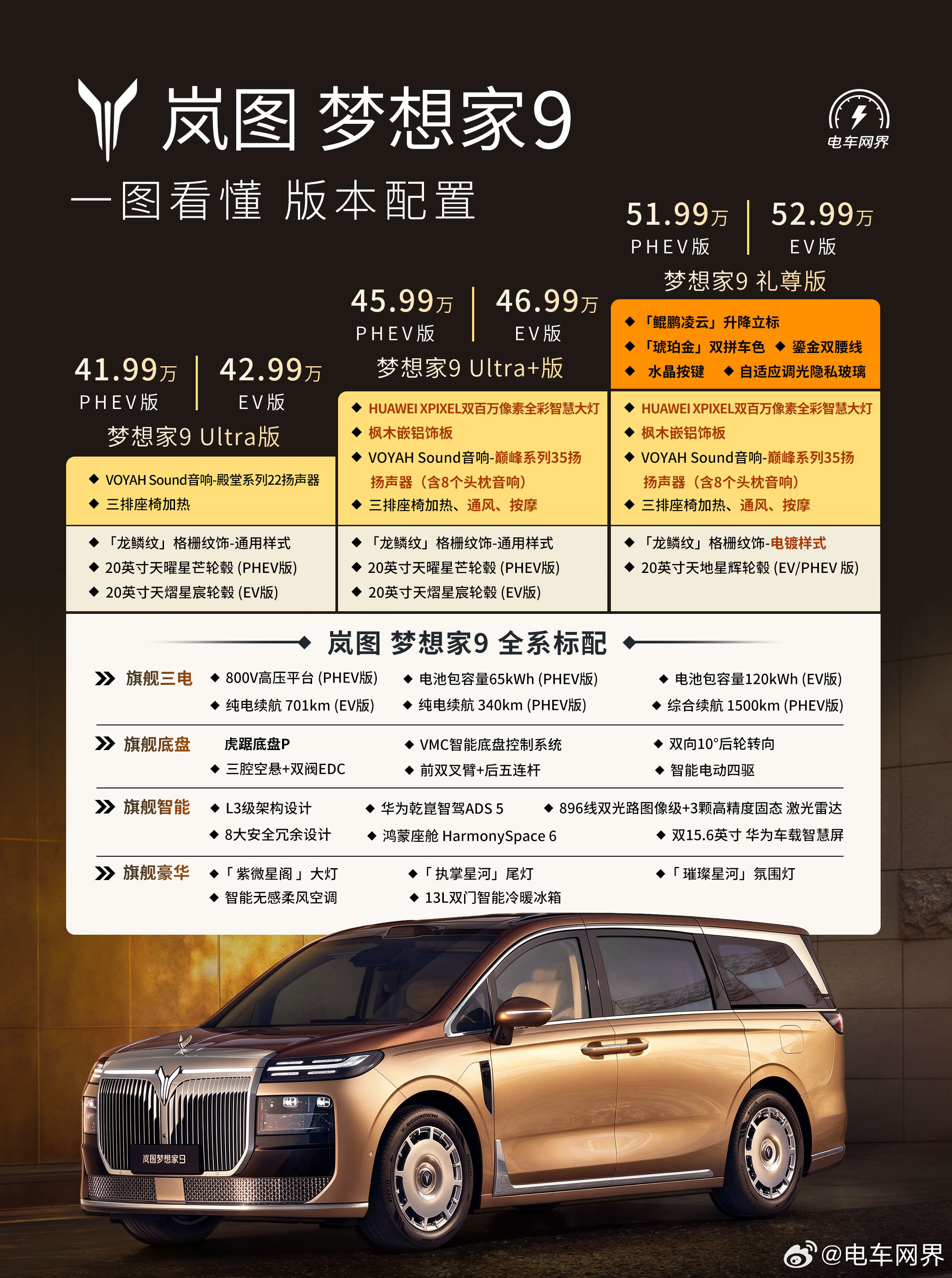 岚图梦想家9正式上市，41.99万到52.99万，插混纯电双动力，Ultra、Ultra+、礼尊版三个版本六款配置。说实话，这个价格出来的时候我愣了一下——不是觉得贵，是觉得这个价位能堆到这个程度，有点超出预期。

先说一个我认为最实在的东西：全域800V高压平台。
现在很多车都在讲800V，但是岚图梦想家9这套 ​