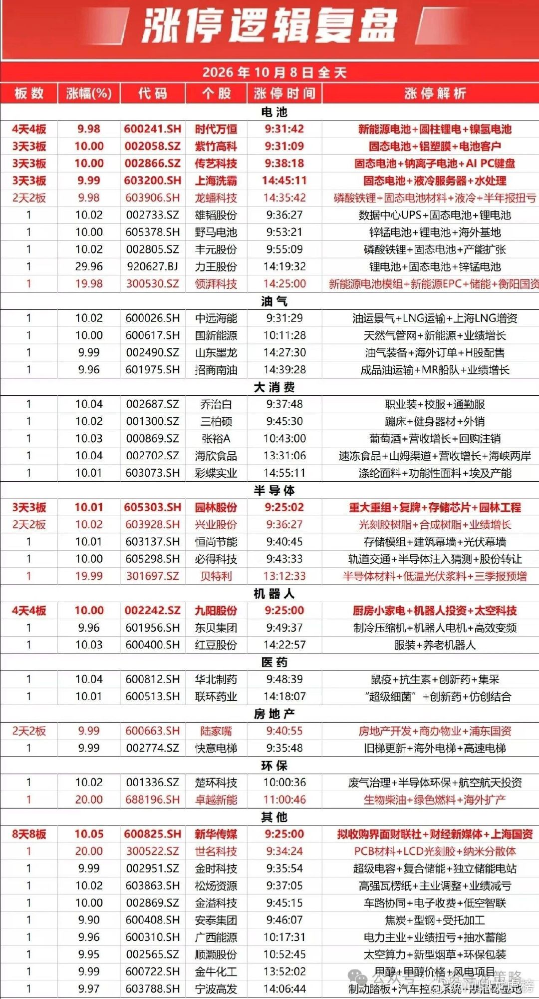 10月8日A股涨停复盘 ​