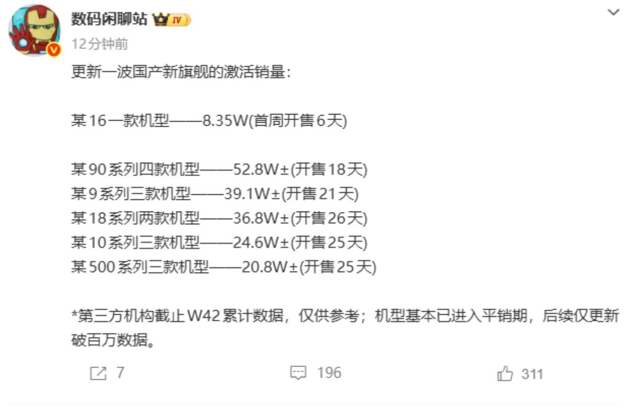 今年的旗舰都不好过啊[允悲]果18系列两款机型，W41累计销量408.1w ​