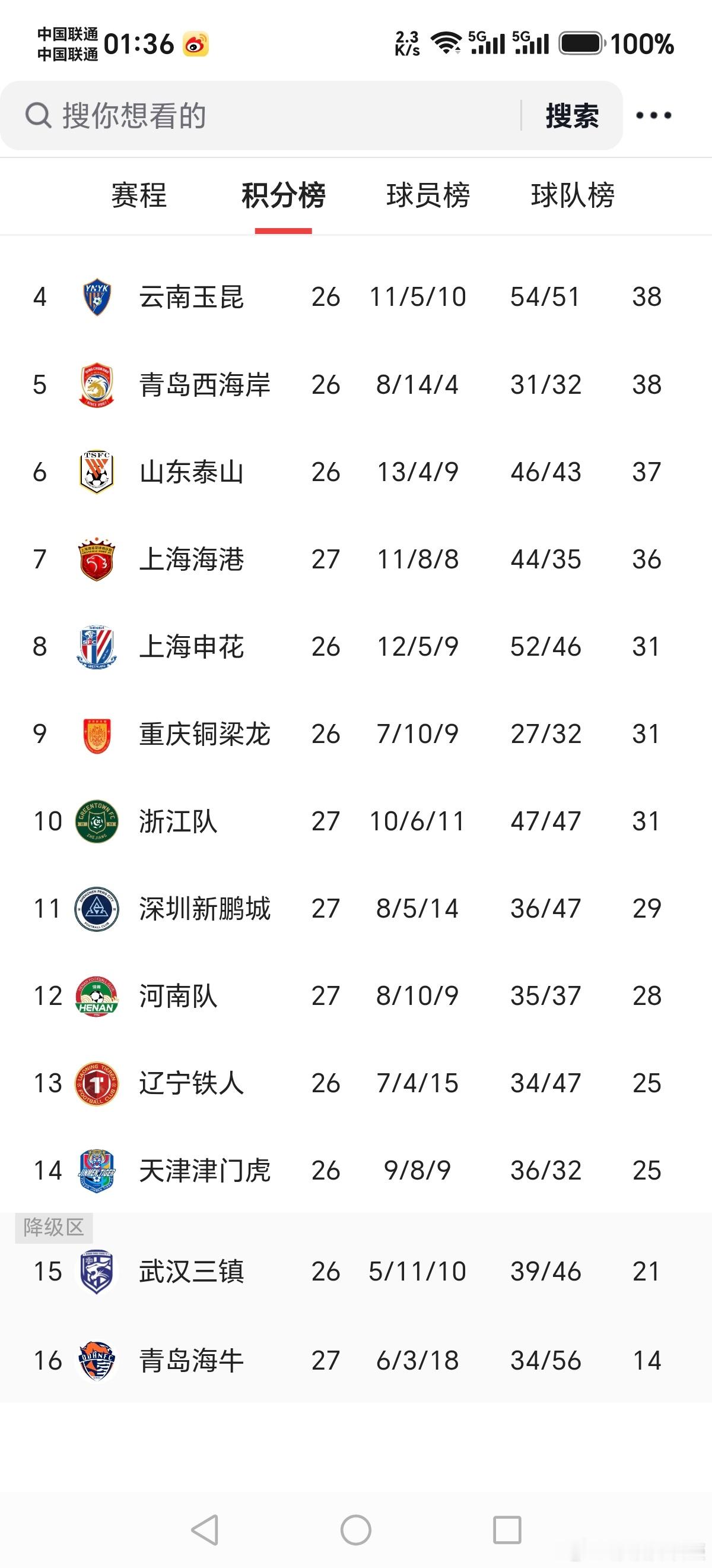 #中超联赛#目前积分榜前三成都蓉城，北京国安，大连英博！在青岛海牛提前三轮降级中甲后，从第八的申花到目前降级区倒数第二的武汉三镇，这八个球队都存在降级的风险，假设余下四场比赛武汉全胜，那积分就达到了33分。所以接下来的每一场比赛，对这八支队伍都极其重要！保级大战正在上演，就看鹿死谁手 ​