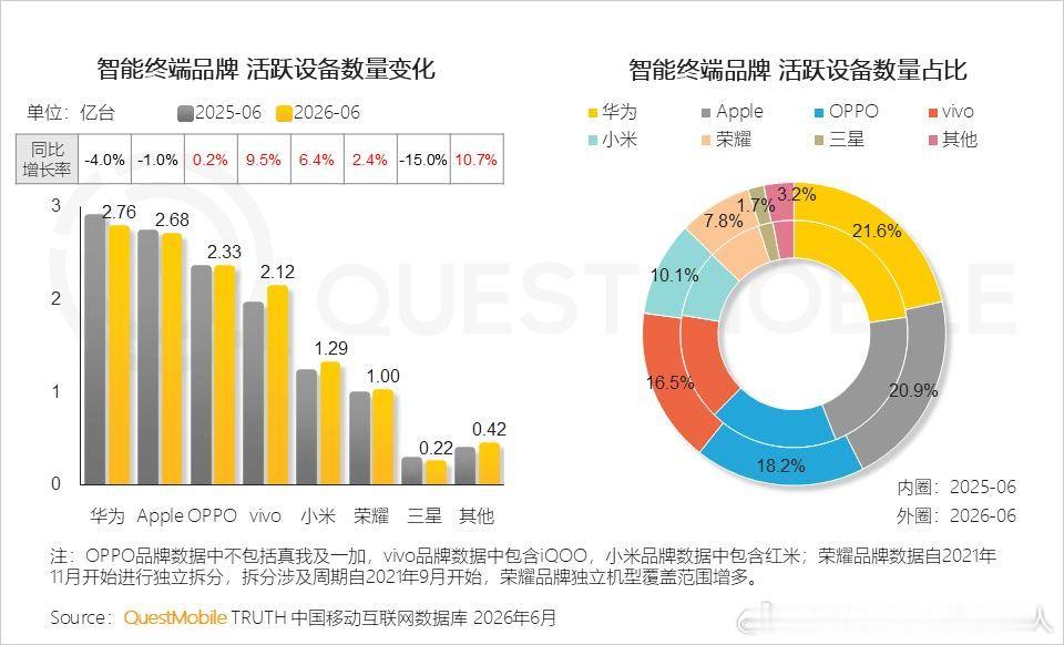 看了下26年6月国内智能手机存量:
1️⃣华为2.76亿台，同比📉4%，占比21.6%;
2️⃣苹果2.68亿，同比📉1%，占比20.9%;
3️⃣oppo(不含真我一加) 同比📈0.2%，2.33亿台;
4️⃣vivo(含iqoo) 同比📈9.5%，2.12亿台，占比16.5%;
5️⃣小米同比📈6.4%，1.29亿台，占比10.1%;
6️⃣荣耀同比📈2.4% ​