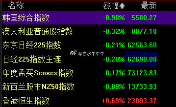 上周五大盘疑似有底部反转的趋势，那今天的走势就非常关键了，如果能延续一根中阳，基本可以确定到底了，不过还是先放低期待吧，先质疑再相信
10月26日，祝好运[努力] ​