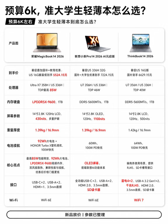 轻薄本看起来差不多，但放到大学四年里用，差别其实挺明显🌿。 妹妹录取通知书到手