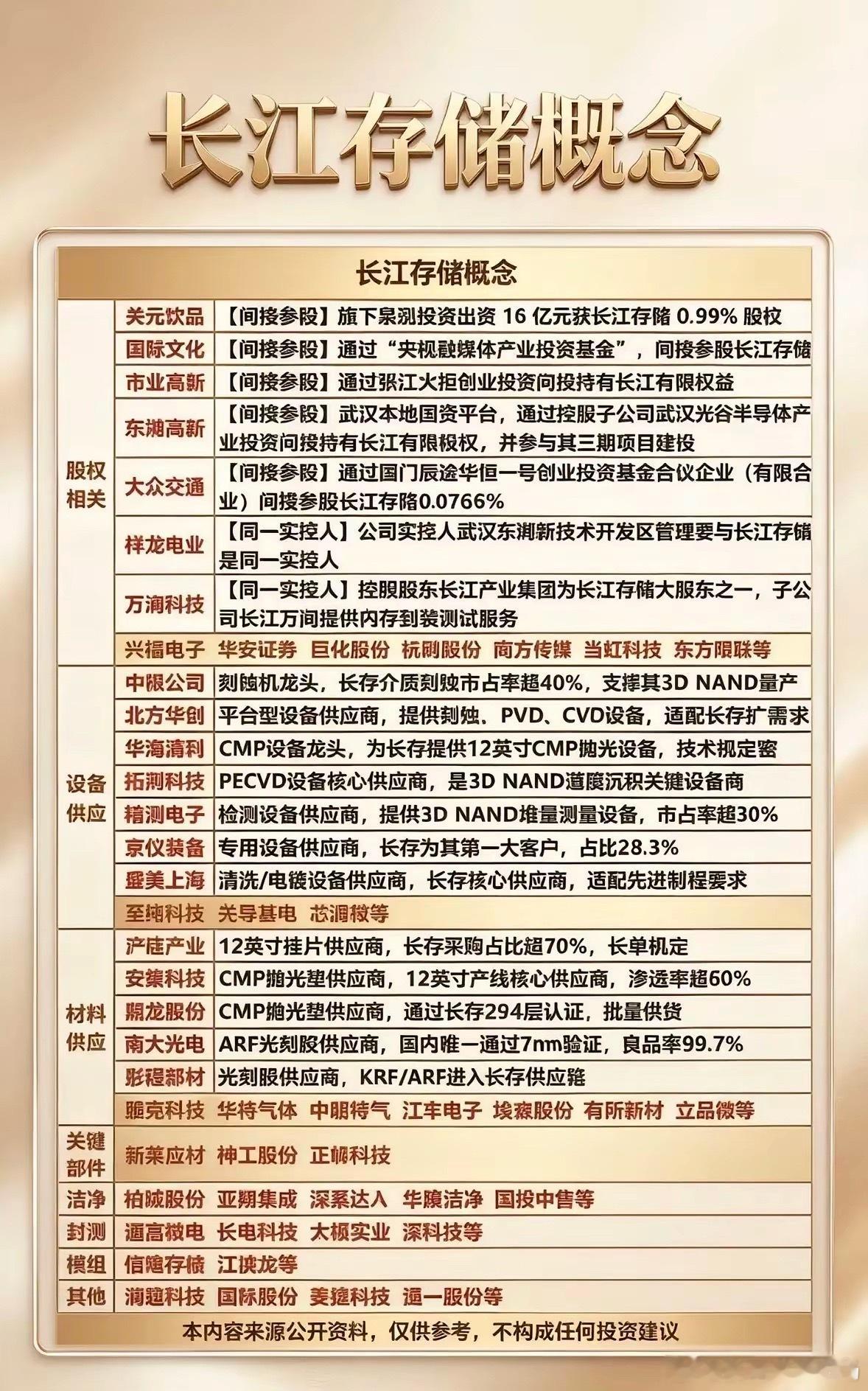 存储赛道要起风？长江存储背后，藏着一批受益公司！
国产存储不断推进技术迭代，长江存储作为国内3D NAND核心企业，带动整条上下游产业链迎来发展机会。不少上市公司通过参股、设备供货、材料配套深度绑定，下面简单拆解，仅供复盘参考。
1、股权关联，大多为间接参股模式
多数企业并非直接持股，借助 ​
