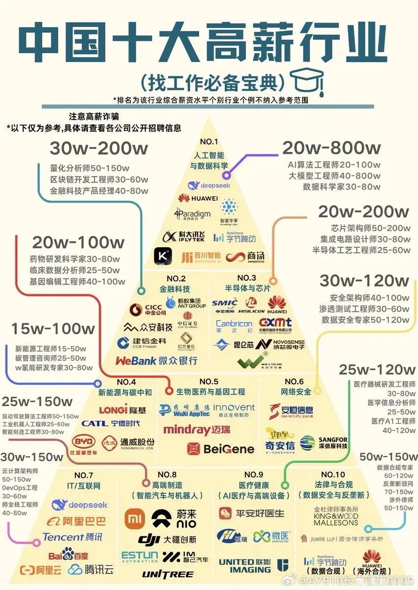 中国十大高薪行业，薪资水平参考
最近看到一份关于中国十大高薪行业的参考数据，感觉能很直观地看出未来科技发展的方向。
🥇 第一梯队：人工智能与数据科学
这个领域的薪资跨度真的很大，从20w到800w不等。
AI算法工程师：20-100w
大模型工程师：40-800w
数据科学家：30-80w
🥈 第二梯队：半导体与 ​