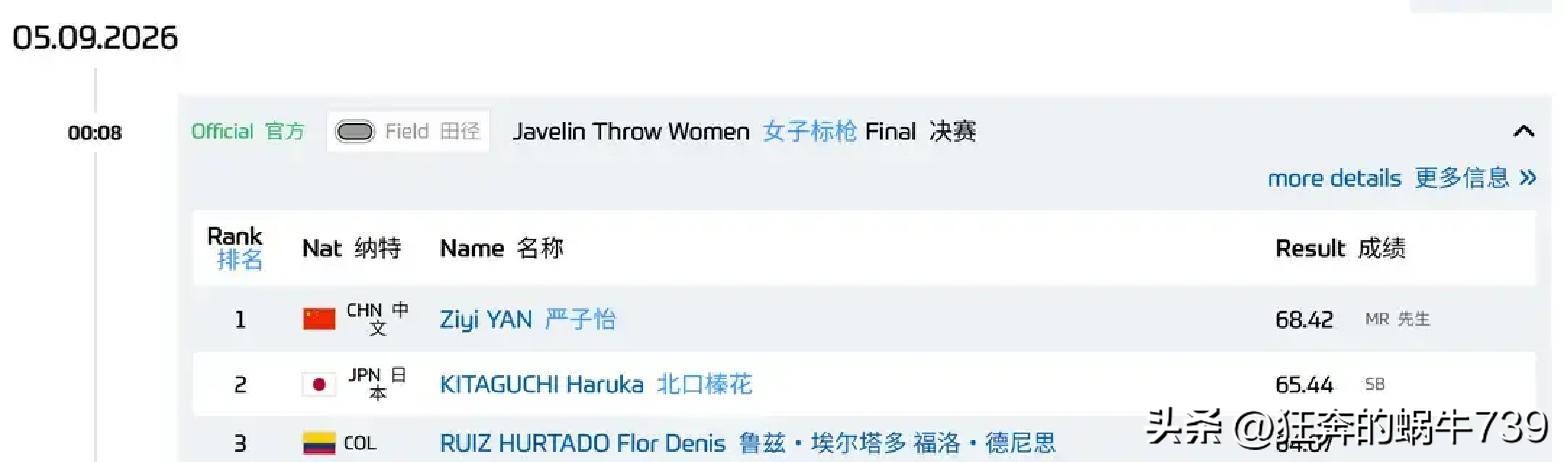 68.42米，严子怡把布鲁塞尔这站的纪录直接掀翻了，还多出31厘米
前面三投两次没算数，场面其实挺揪心，谁看了都得捏把汗。可她第四投硬是把日本的北口榛花顶下去，第五投再狠狠干到68.42米，优势一下子就拉开了
这种比赛最怕什么？不是对手强，是自己先乱了。她偏偏稳住了，越到后面越像在发力，最后把冠军拿