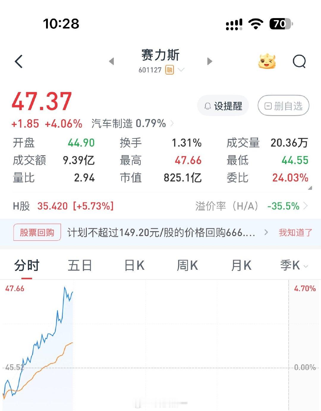 我去，今天赛力斯股价竟然大涨[允悲] ​